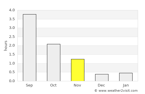 Vevelstad average rain in November