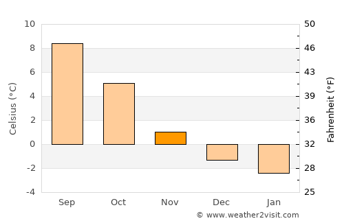 Vevelstad average temperature in November