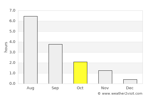 Vevelstad average rain in October