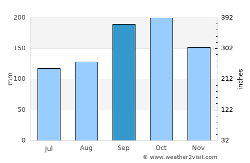 Vevelstad average rain in September
