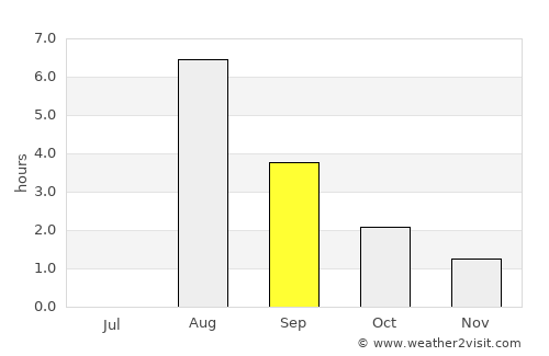 Vevelstad average rain in September