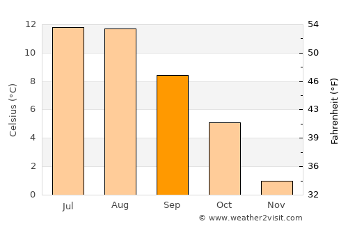Vevelstad average temperature in September