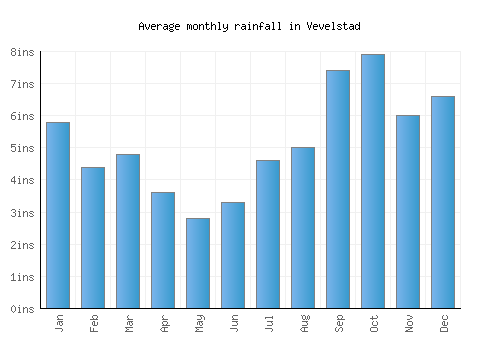 Vevelstad monthly rainfall chart (inches)