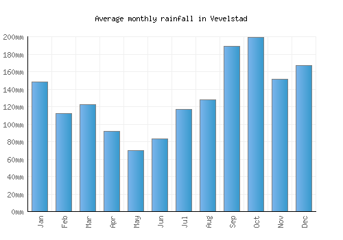 Vevelstad monthly rainfall chart (mm)