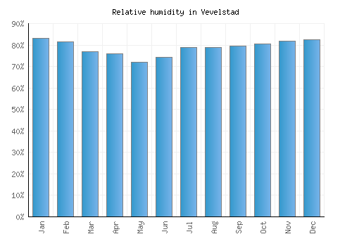 Vevelstad relative humidity averages