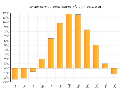 Vevelstad average temperature chart (Celsius)
