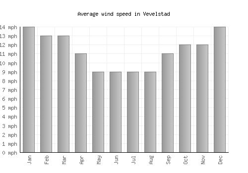 Vevelstad average winspeed by month (mph)