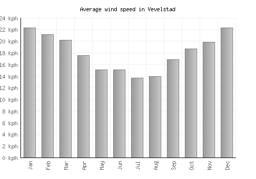 Vevelstad average winspeed by month (km/h)