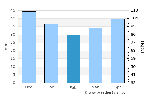 Veyno average rain in February
