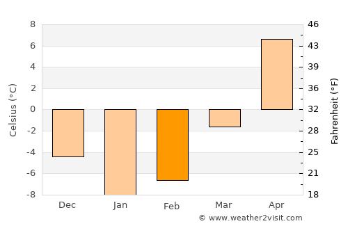 Veyno average temperature in February