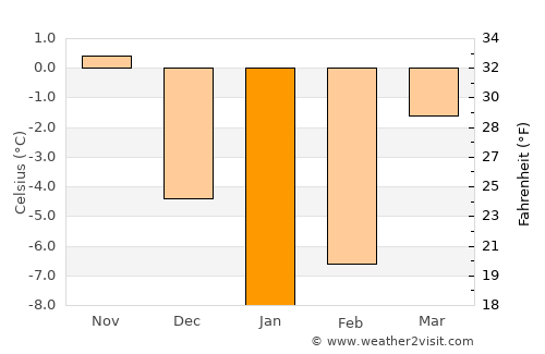 Veyno average temperature in January