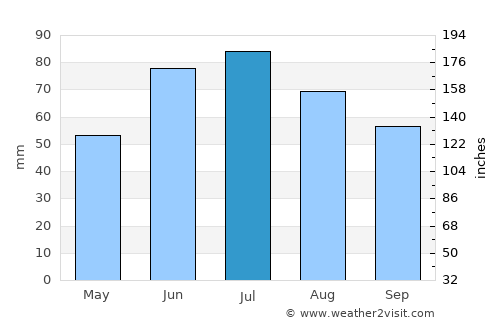 Veyno average rain in July