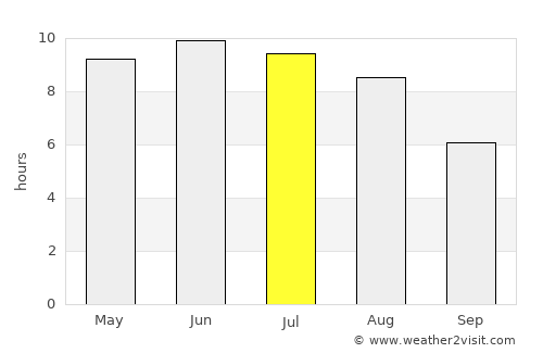 Veyno average rain in July