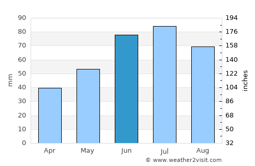 Veyno average rain in June
