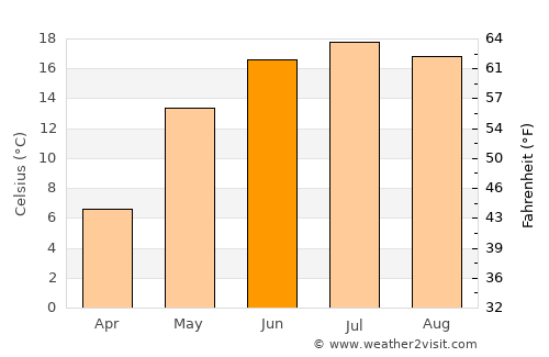 Veyno average temperature in June