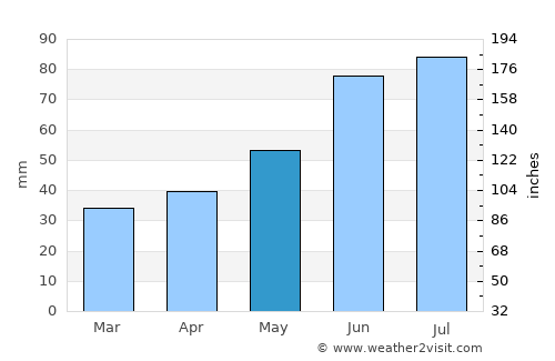 Veyno average rain in May