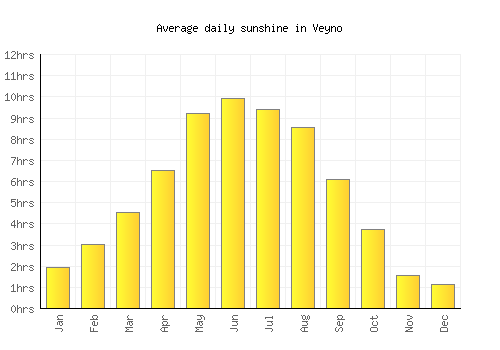Veyno average daily sunshine chart