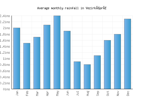 Vezirköprü monthly rainfall chart (inches)