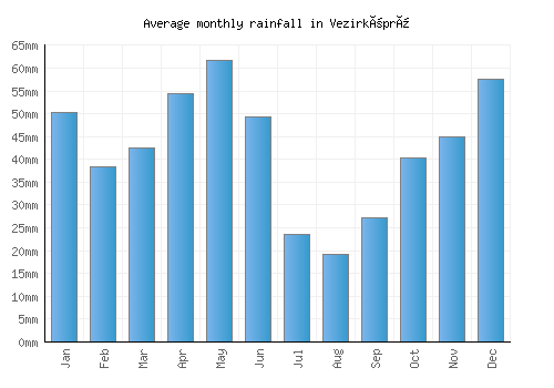 Vezirköprü monthly rainfall chart (mm)