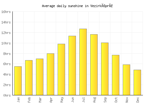 Vezirköprü average daily sunshine chart