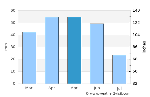 Vezirköprü average rain in April