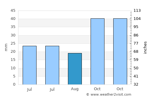 Vezirköprü average rain in August