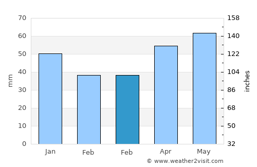 Vezirköprü average rain in February