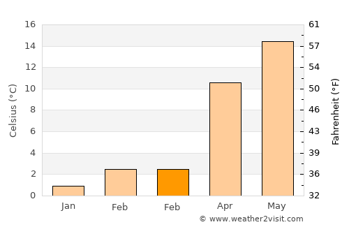 Vezirköprü average temperature in February