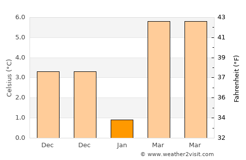 Vezirköprü average temperature in January