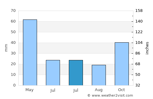 Vezirköprü average rain in July