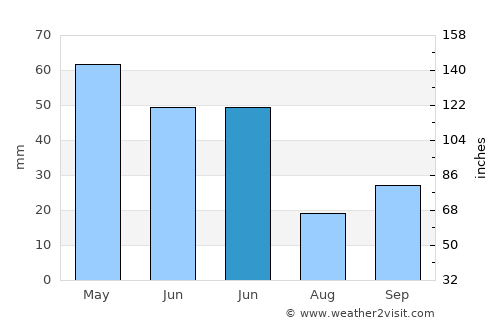 Vezirköprü average rain in June