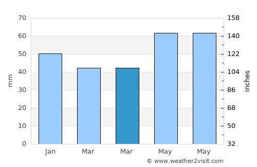 Vezirköprü average rain in March