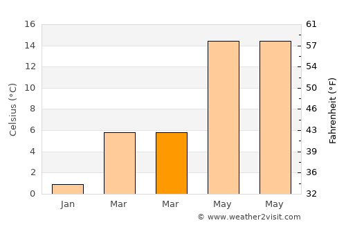 Vezirköprü average temperature in March