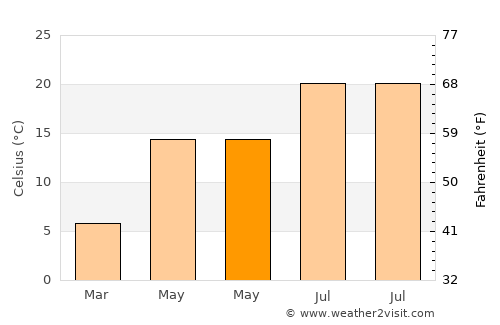 Vezirköprü average temperature in May