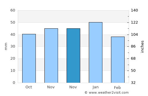 Vezirköprü average rain in November