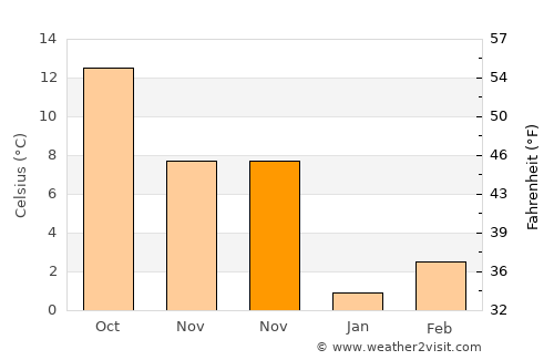 Vezirköprü average temperature in November