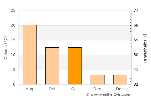 Vezirköprü average temperature in October