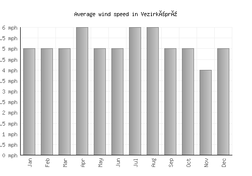 Vezirköprü average winspeed by month (mph)