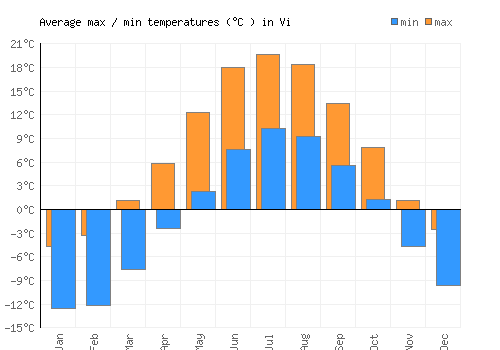 Vi average minimum / maximum temperatures (Celsius)