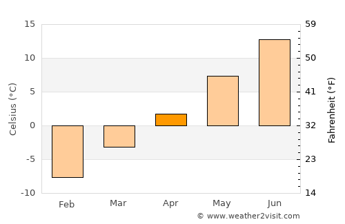 Vi average temperature in April