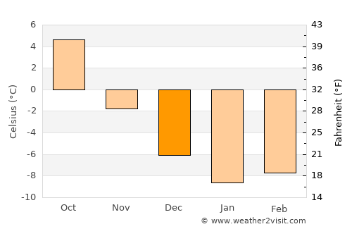 Vi average temperature in December