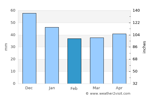 Vi average rain in February