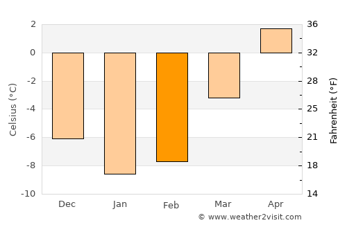 Vi average temperature in February