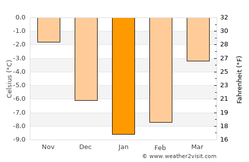 Vi average temperature in January