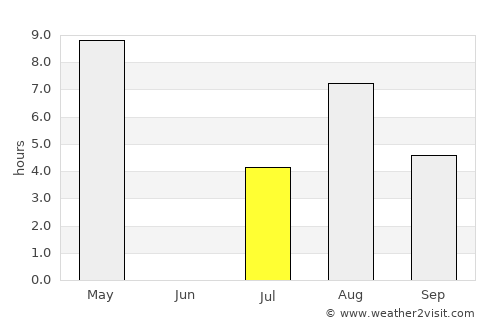 Vi average rain in July
