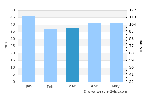 Vi average rain in March