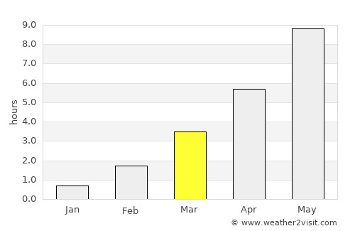 Vi average rain in March