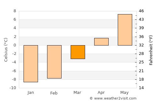 Vi average temperature in March