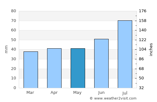Vi average rain in May