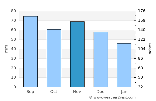 Vi average rain in November